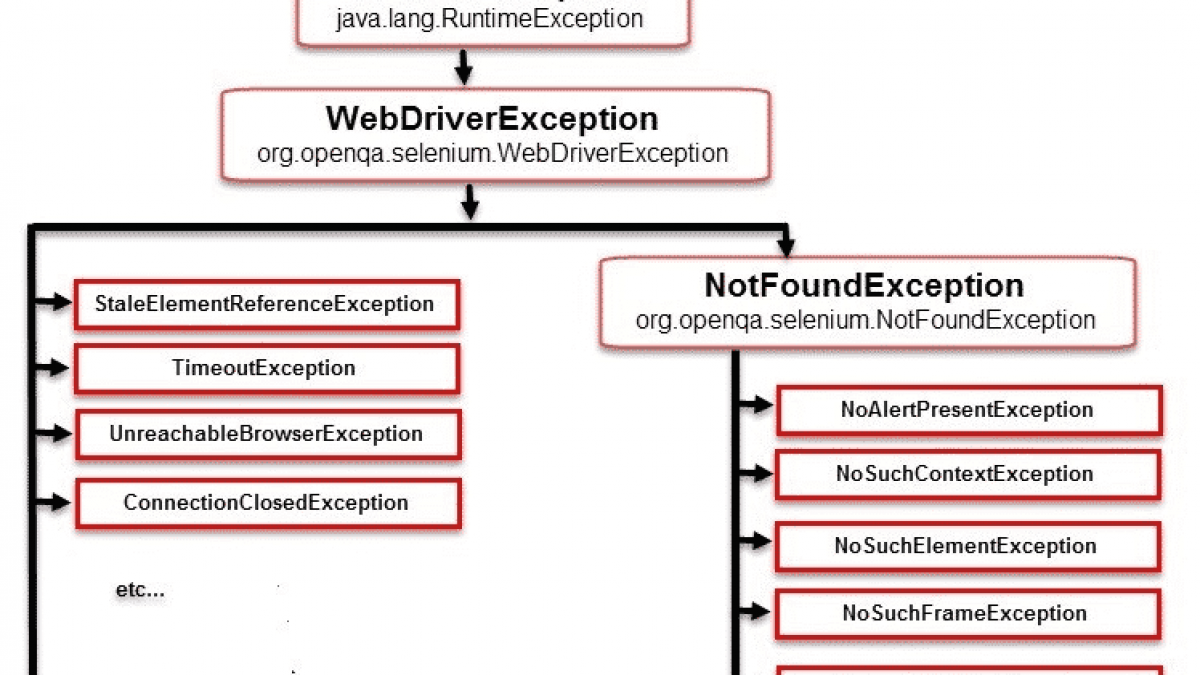 Java lang runtimeexception not found. RUNTIMEEXCEPTION java. Exception RUNTIMEEXCEPTION java код. Exception java Selenium. Selenium схема классов.